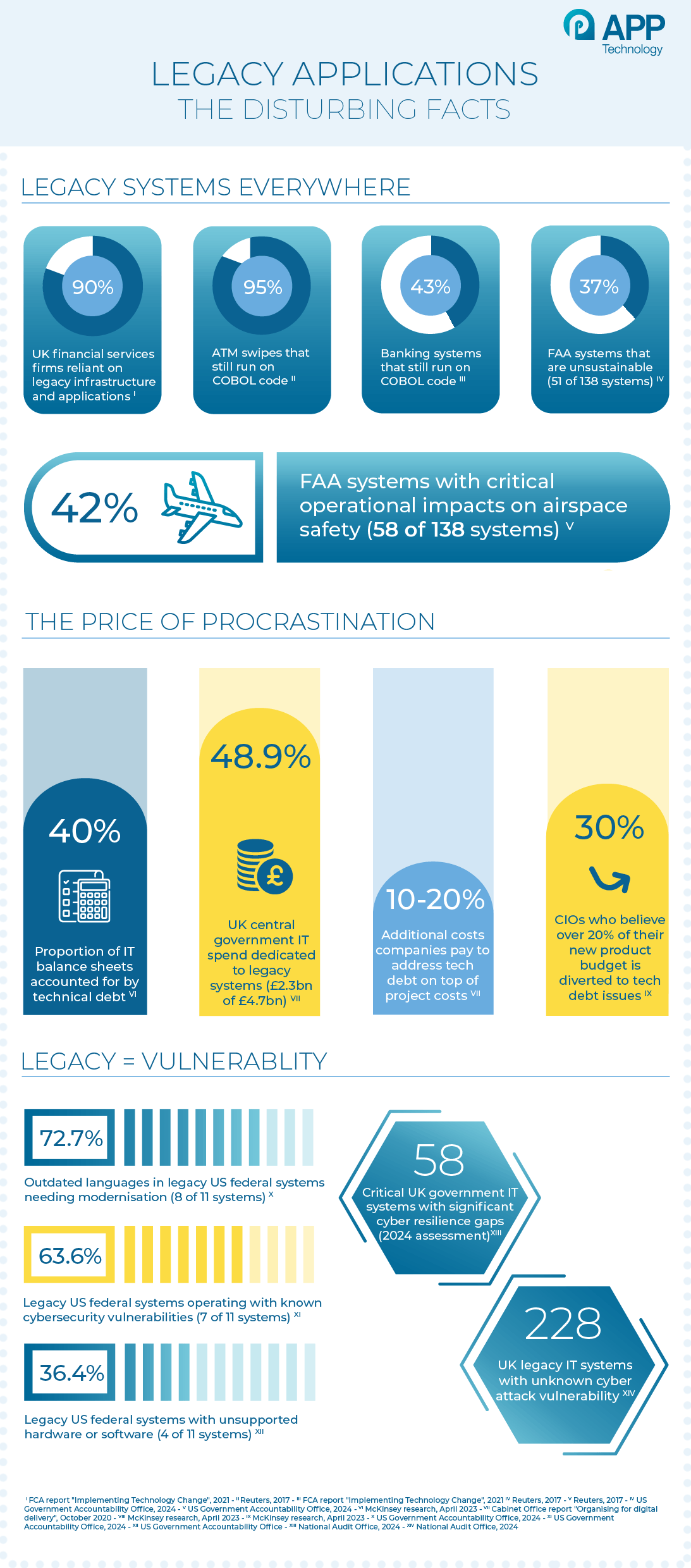 Legacy Systems Infographic Legacy Systems Infographic