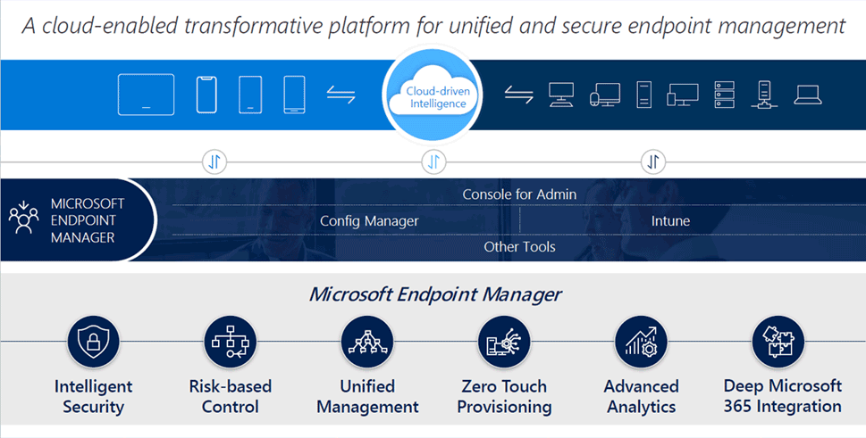 Microsoft Endpoint manager: A cloud-based transformative platform for unified secure endpoint management