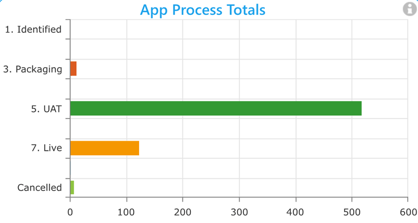 app process totals graph