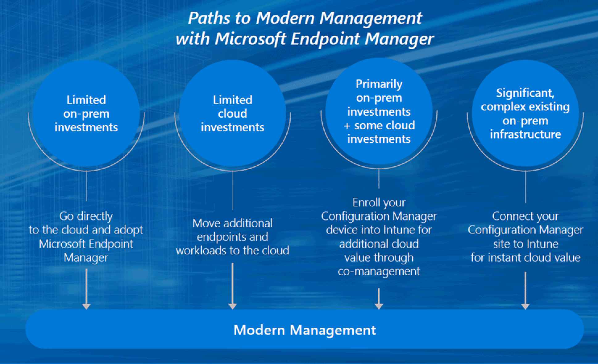 Microsoft endpoint manager. Microsoft Endpoint configuration Manager. Microsoft 365 data Protection.