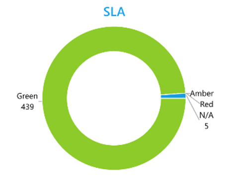 application packaging SLA graph