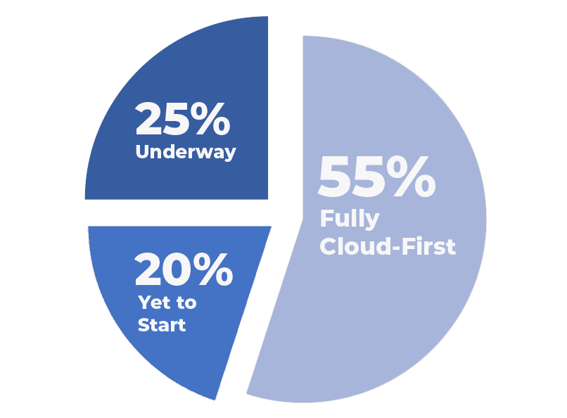 Pie chart of clients showing their adoption of new Microsoft cloud tooling