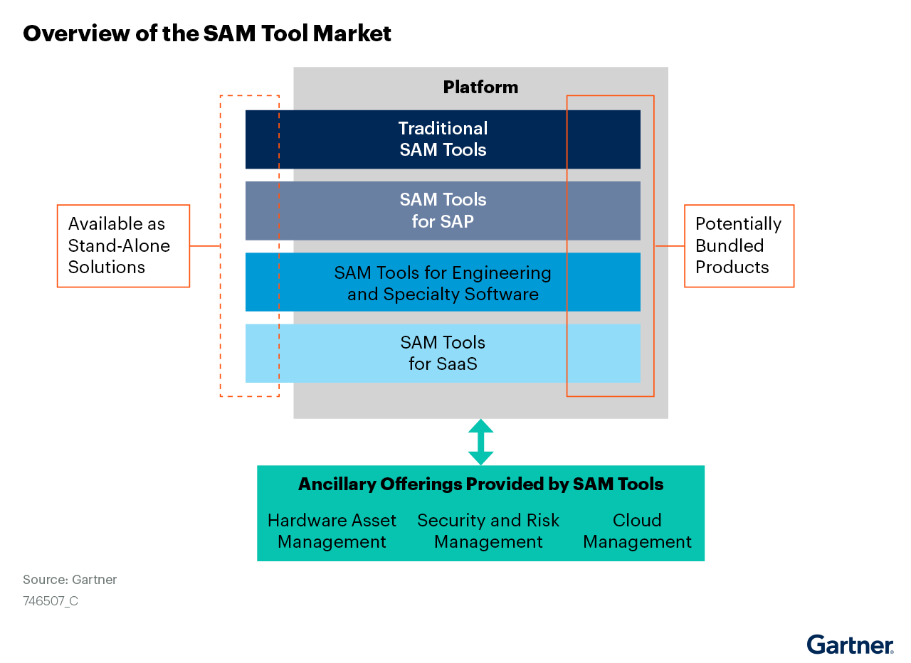 table of the SAM tool market four categories stand alone solutions or potentially bundled